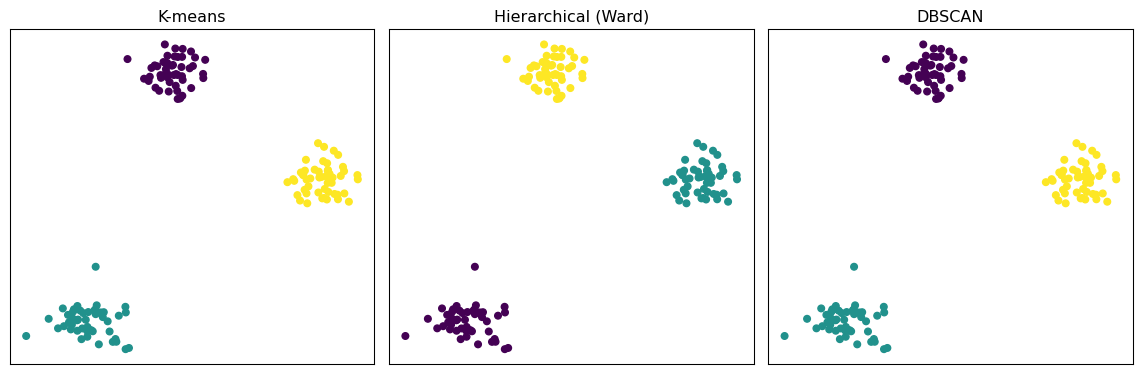 Three side-by-side scatter plots showing the same simulated data points colored by cluster assignment under k-means, hierarchical (Ward), and DBSCAN clustering, with all three methods producing similar groupings on this well-separated example.